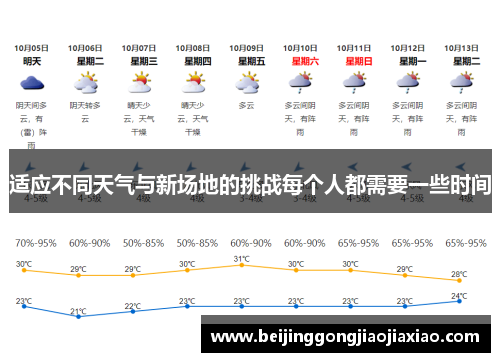 适应不同天气与新场地的挑战每个人都需要一些时间